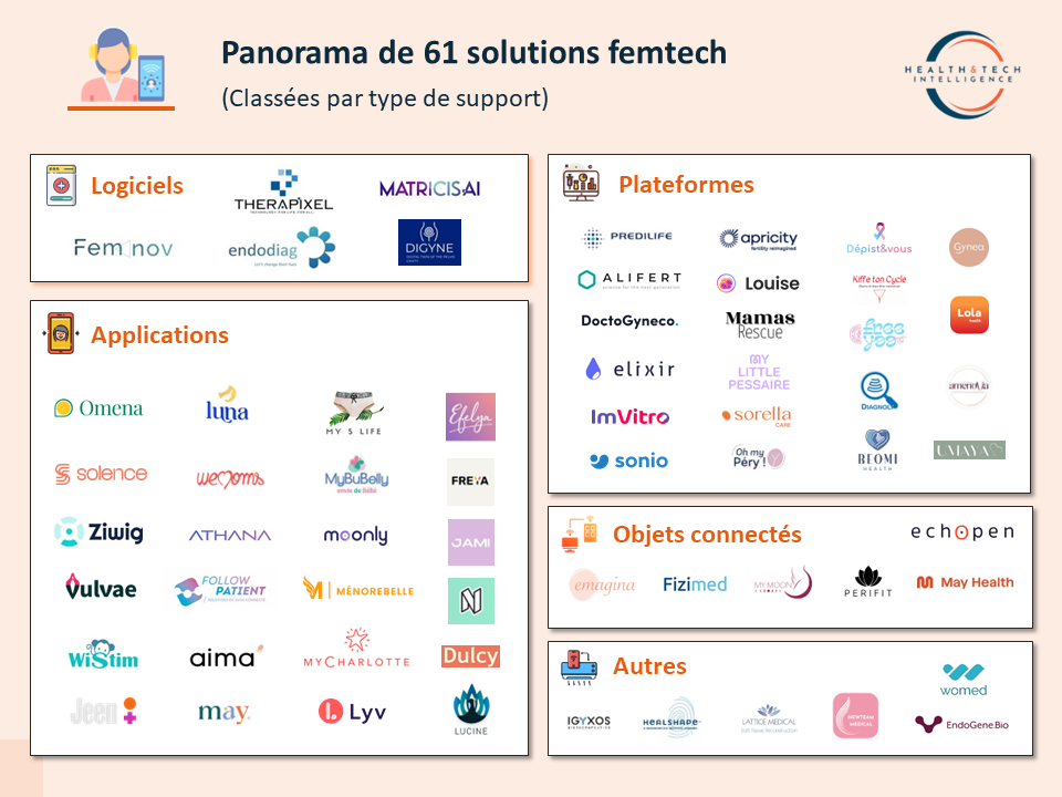 Panorama de 61 solutions femtech classées par type de support principal utilisé