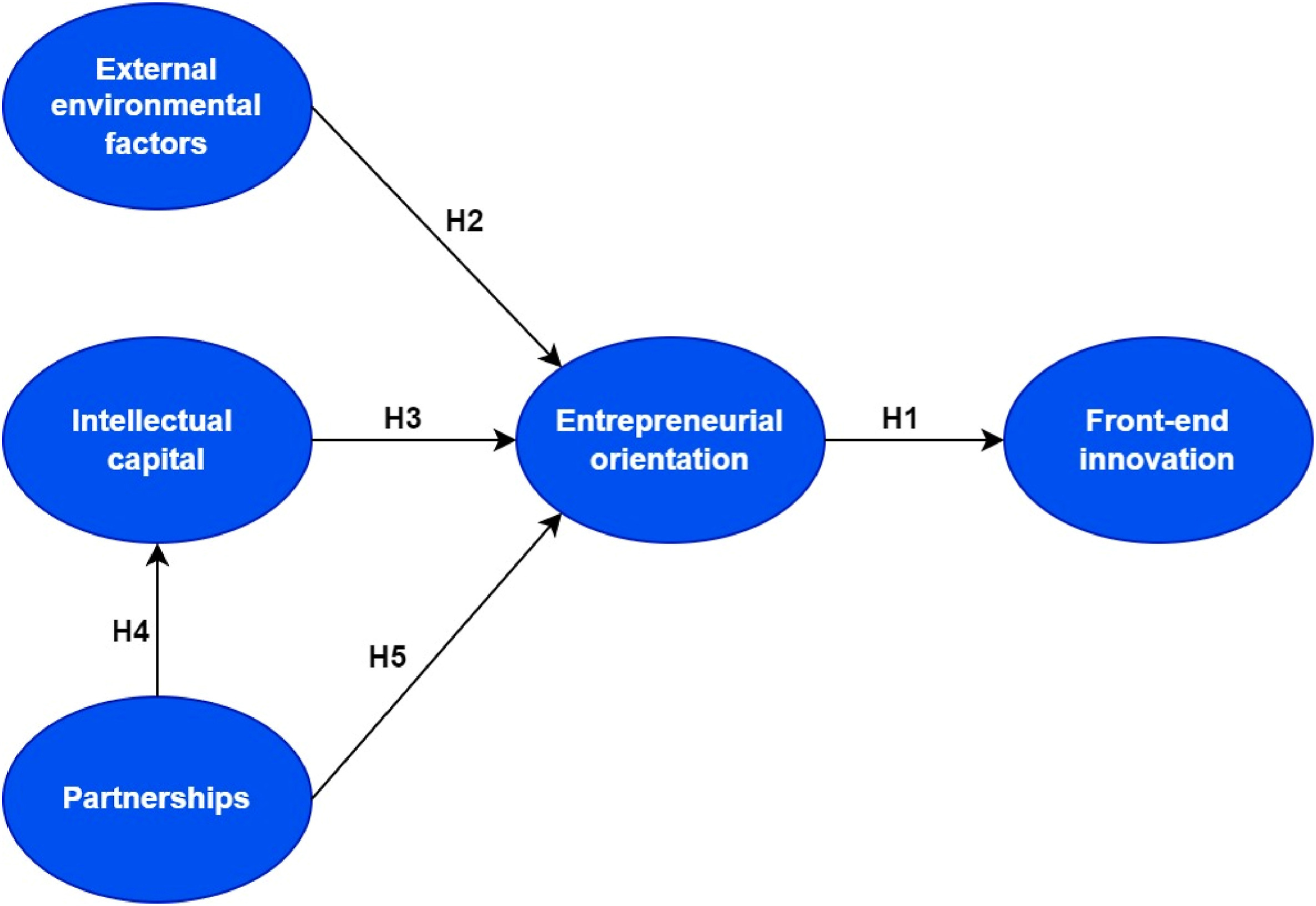 Modèle conceptuel des facteurs qui stimulent les phases amont de l'innovation dans les start-ups femtech.
