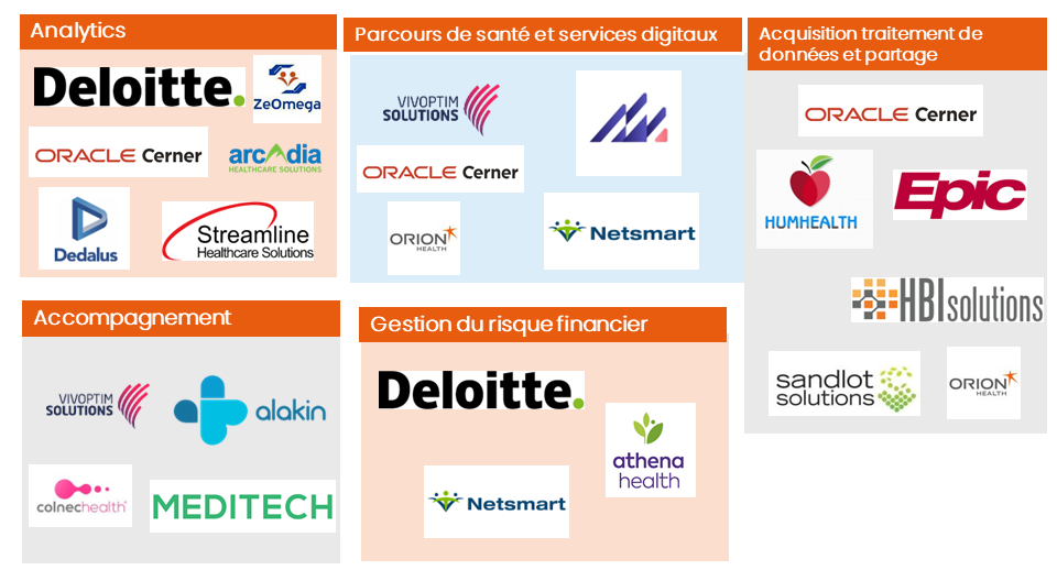 Solutions de santé populationnelle classées selon leurs fonctionnalités - @H&TI