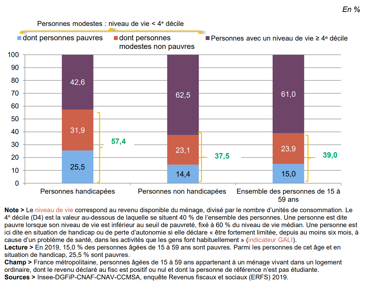  Répartition des personnes de 15 à 59 ans selon leur niveau de vie - @ Drees