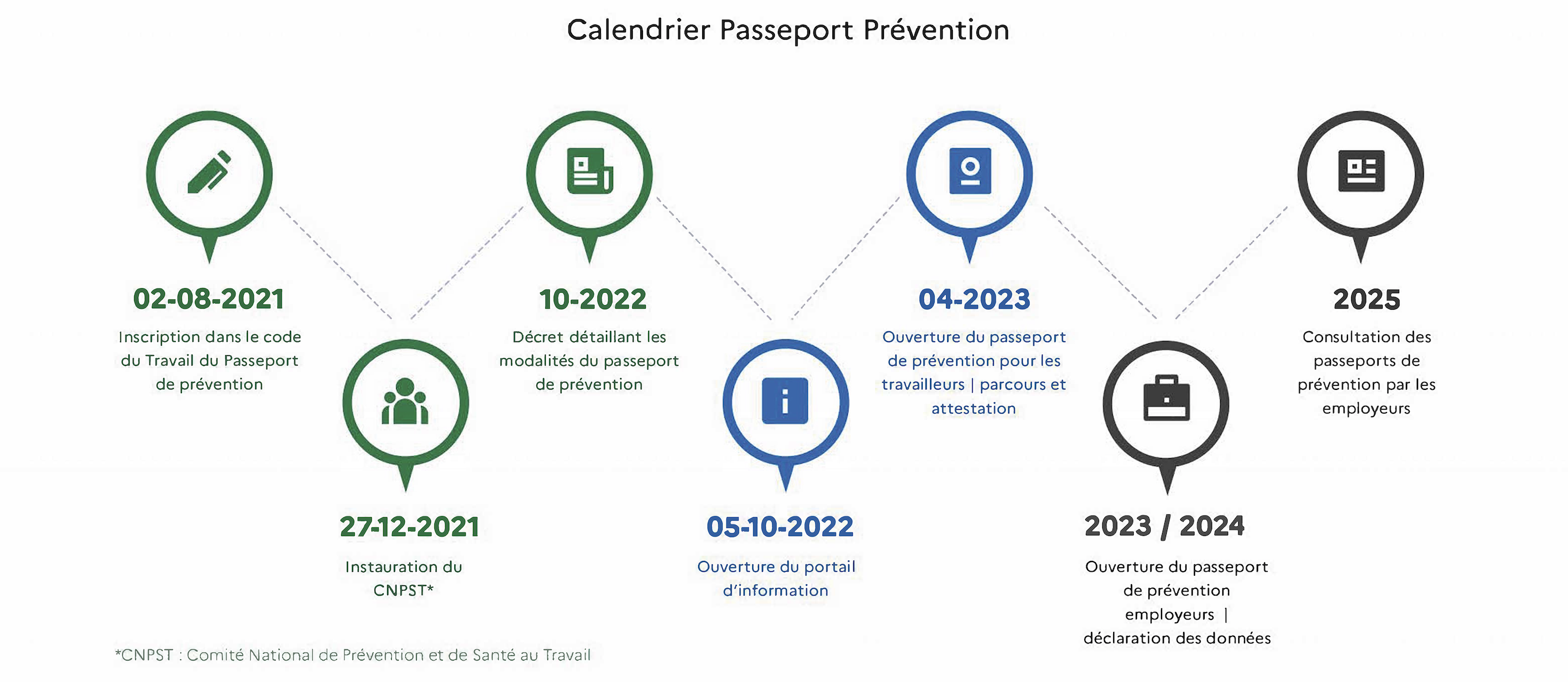 Calendrier du déploiement du passeport de prévention 