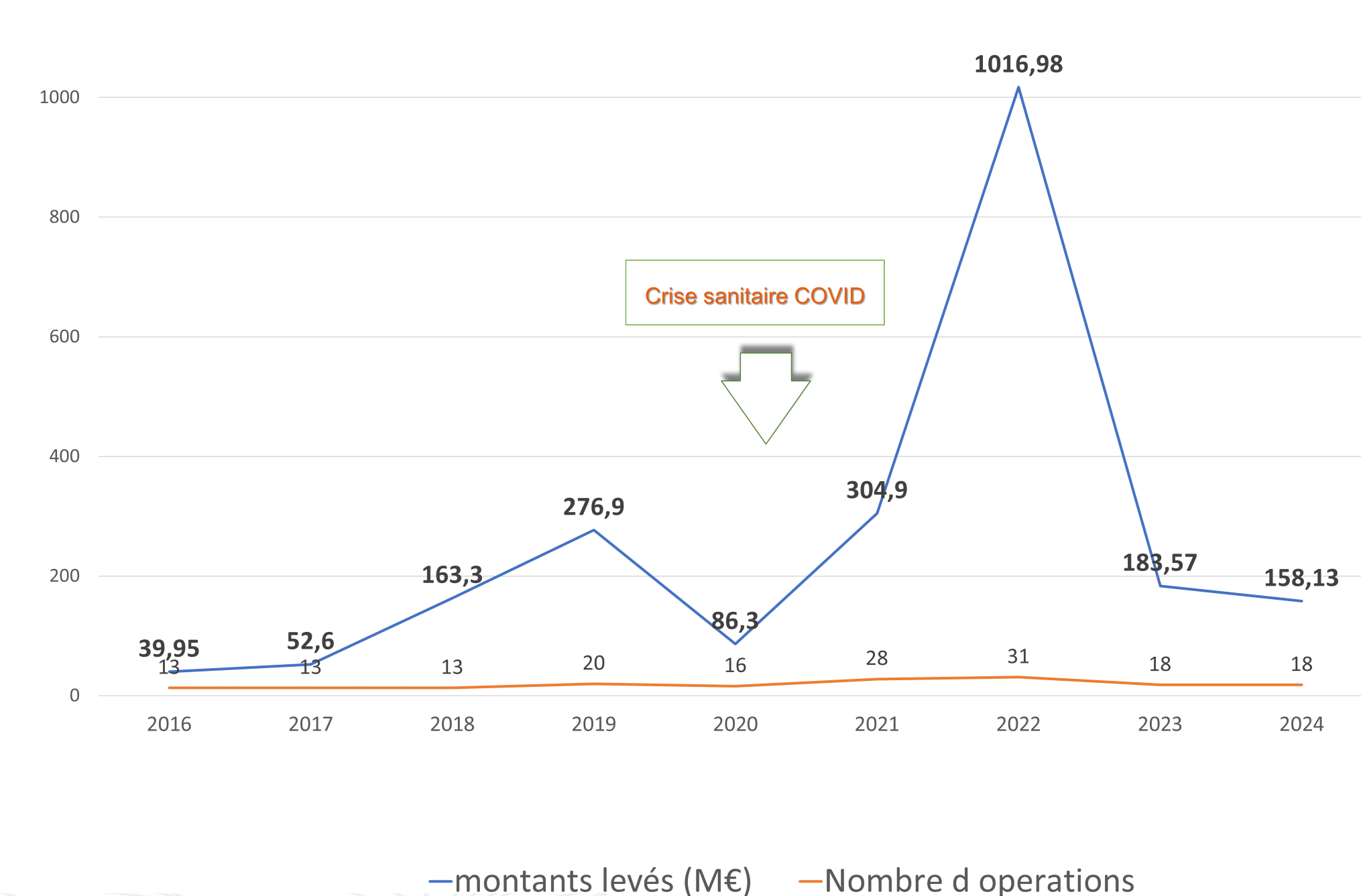 Evolution des montants des levées de fonds et du nombre de deals au premier trimestre, depuis 2016 - @ Veille H&TI