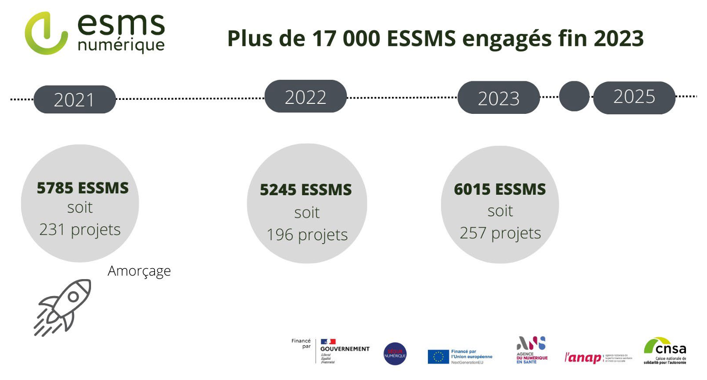 Evolution du nombre de projets et d’ESSMS embarqués par le programme 'ESMS numérique' depuis 2021 - @ CNSA
