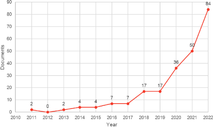 Tendances des publications sur le numérique et l'excellence opérationnelle entre 2011 et 2022 - @ Detwal et al. (2023)