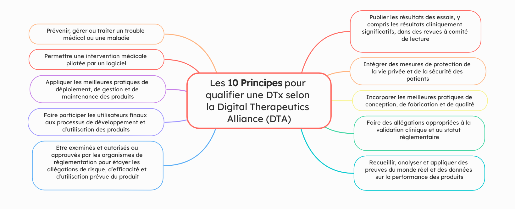 Les 10 Principes pour qualifier une DTx selon la Digital Therapeutics Alliance (DTA) - @ Health & Tech Intelligence