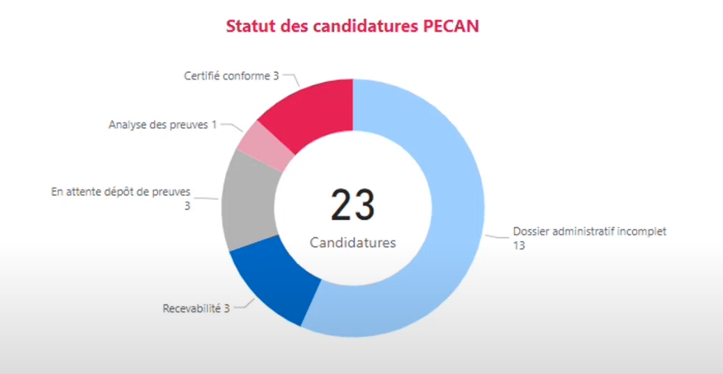 Statut des candidatures Pecan reçues par l'ANS (mai 2024) - @ ANS