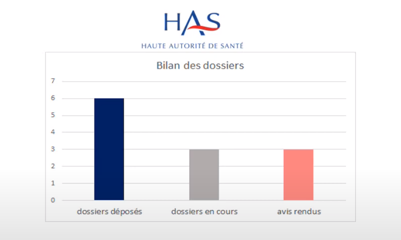 Statut des candidatures Pecan reçues par la HAS (mai 2024) - @ HAS