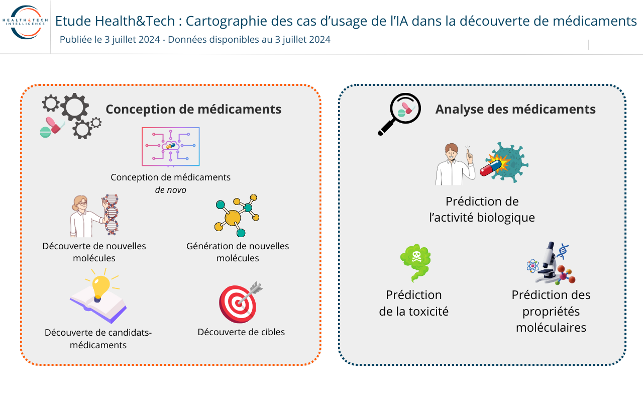 Les cas d'usage de l'IA dans la recherche de médicaments