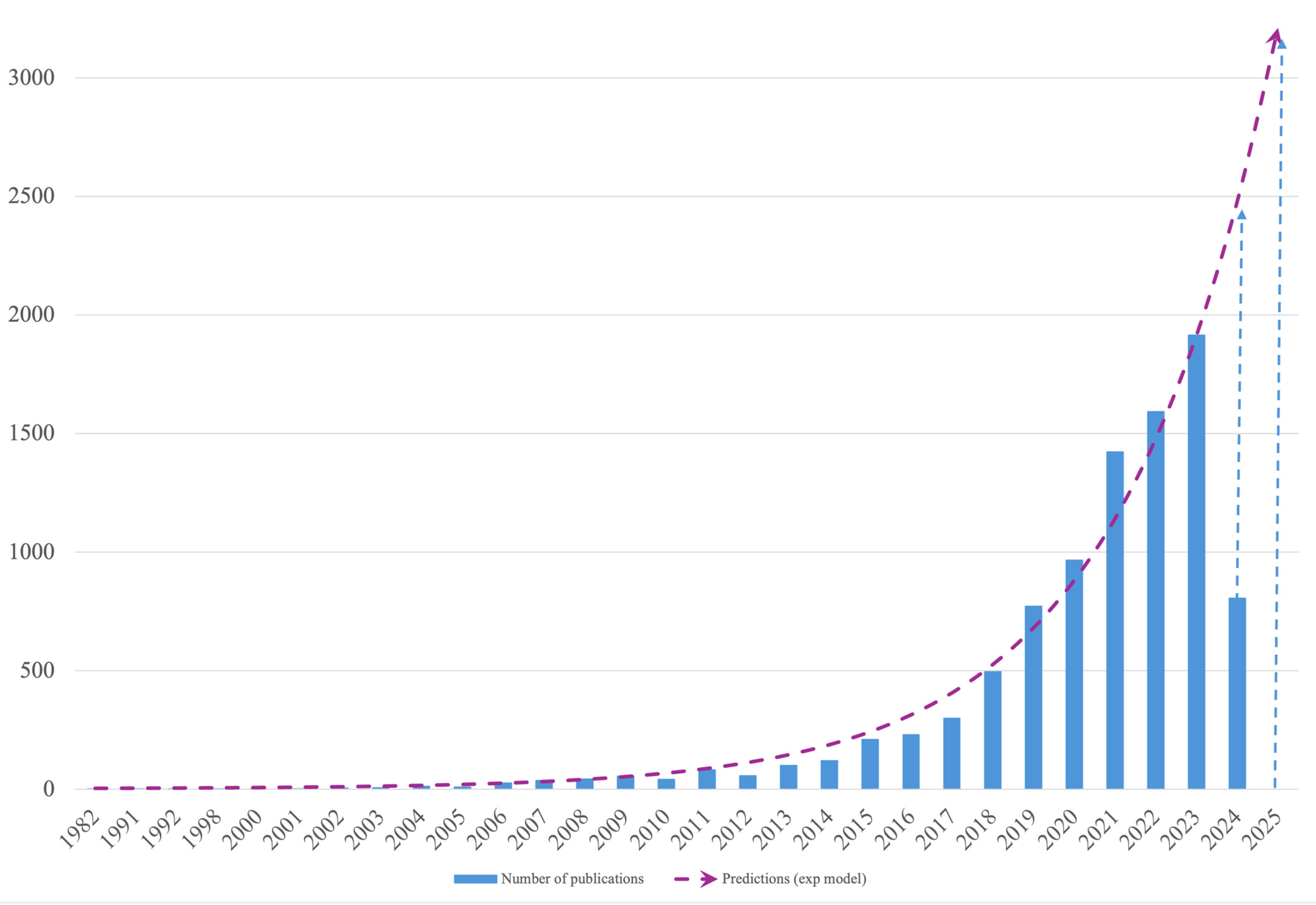 Evolution et prédiction du nombre de publications sur AI4DD