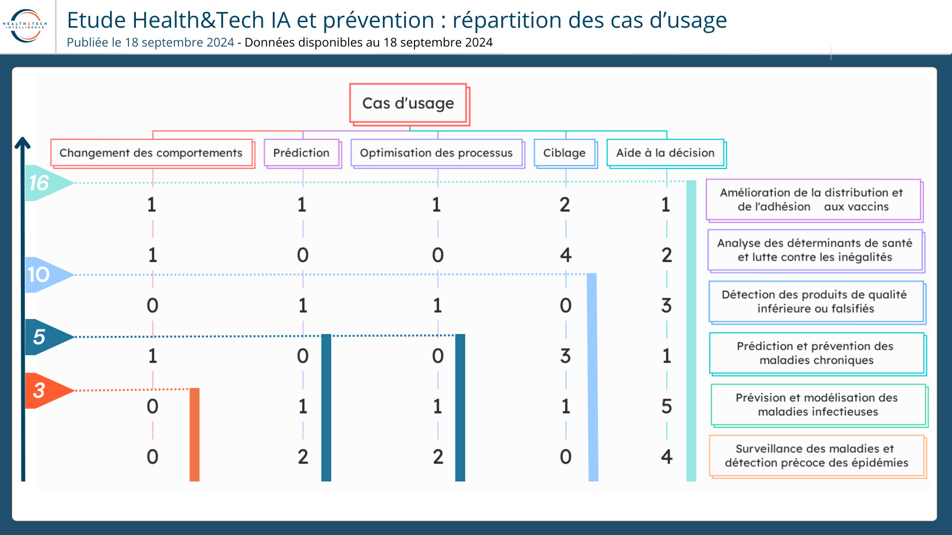 Cartographie des cas d'usage de l'IA en santé - @ Health & Tech Intelliegnce