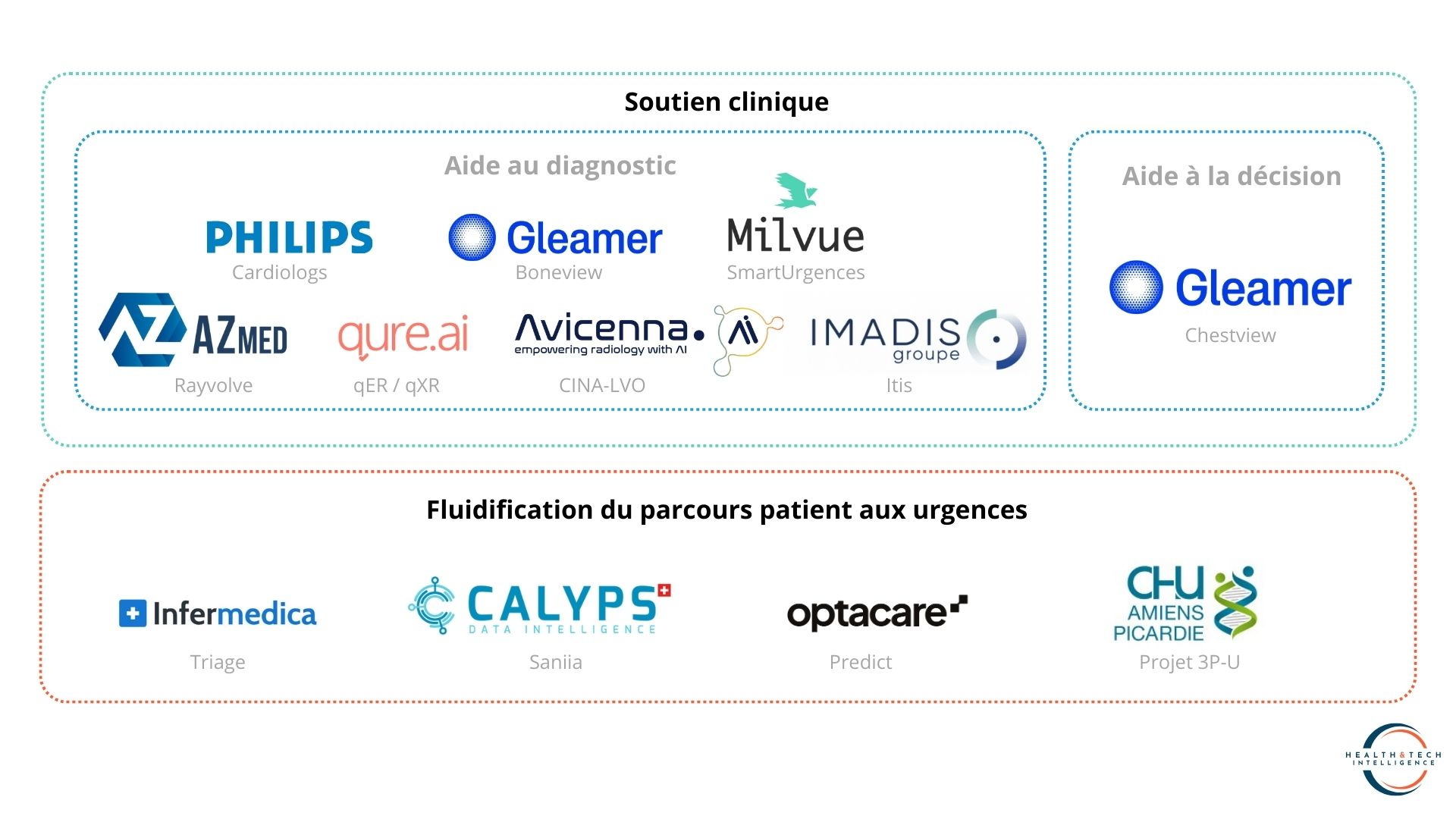 Les 13 solutions d'IA aux urgences utilisées en France @ Health&Tech Intelligence
