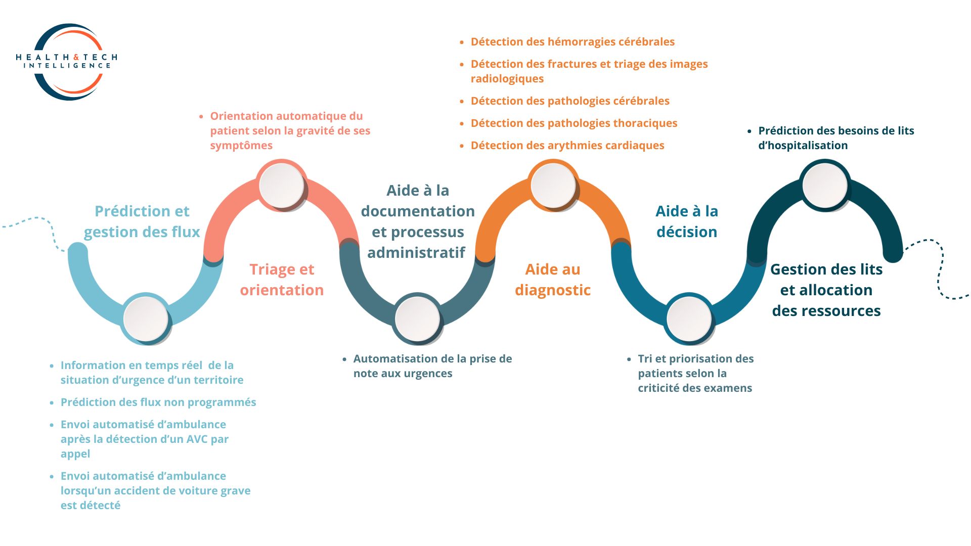 Les 13 cas d'usage de l'IA aux urgences @Health&Tech Intelligence