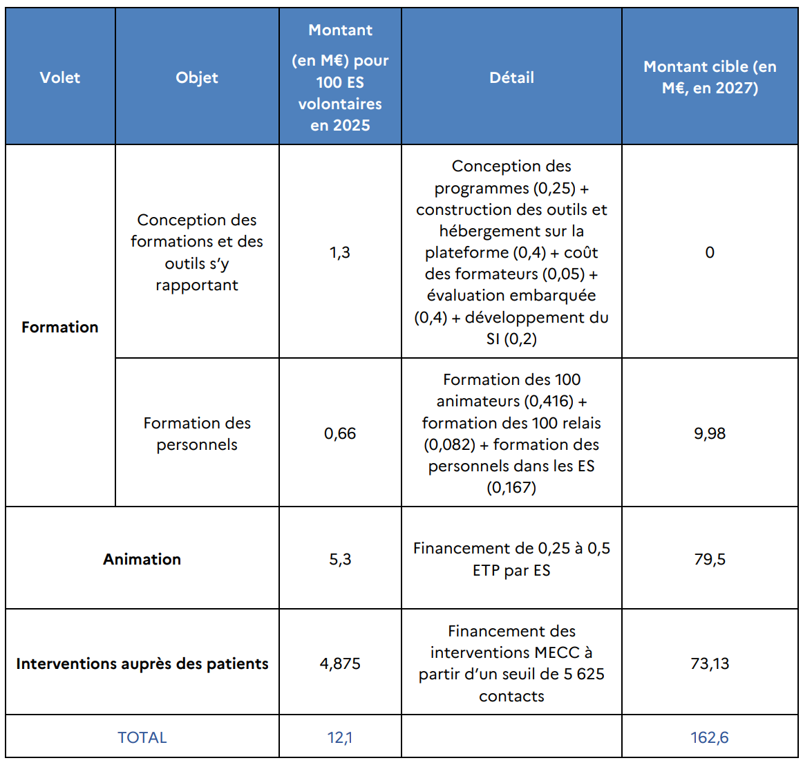 Plan de financement des actions de prévention primaire dans les établissements de santé - @ Igas