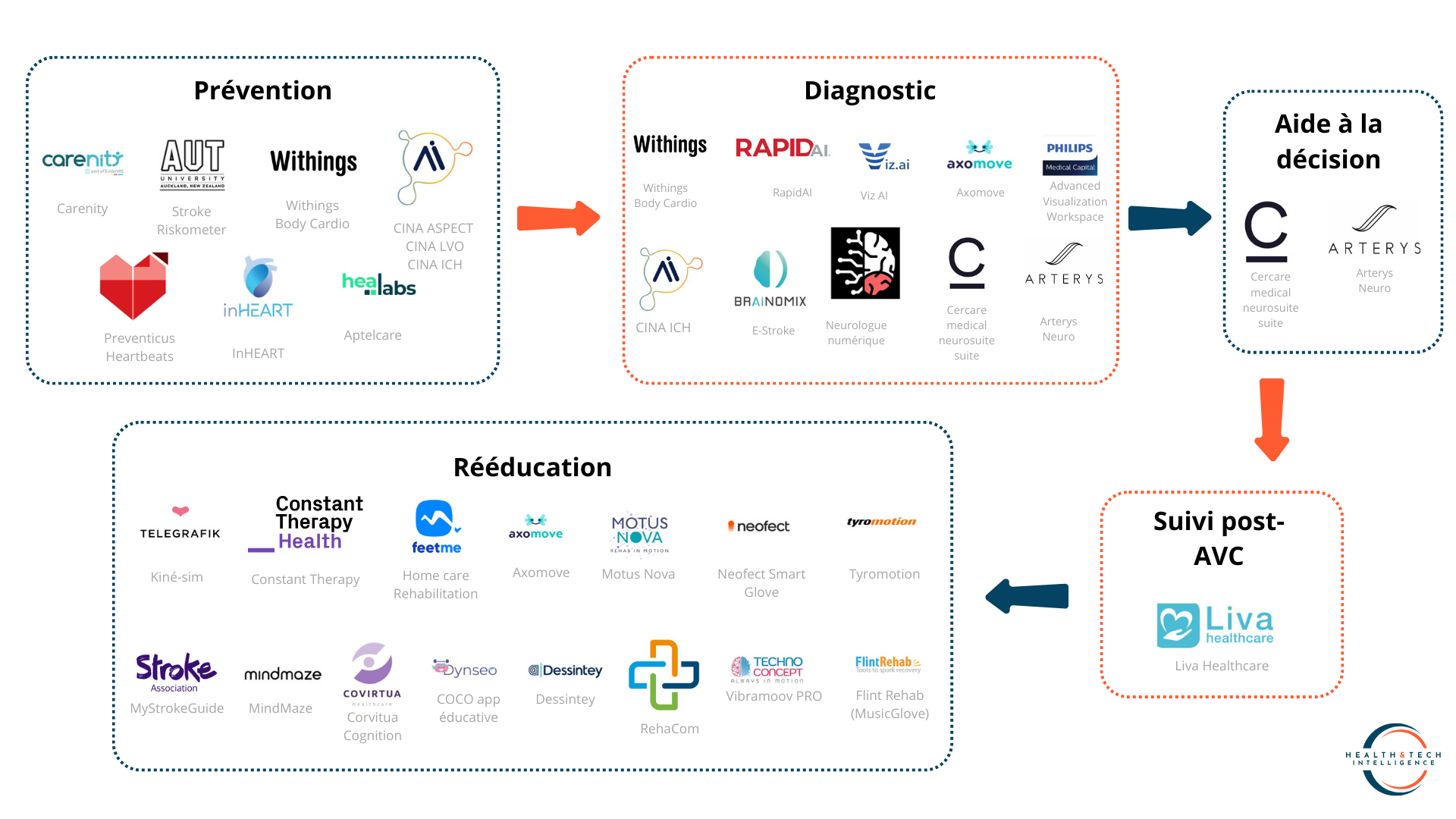 Cartographie des solutions numériques intervenant sur le parcours de soins de l'AVC - @ Health&Tech Intelligence