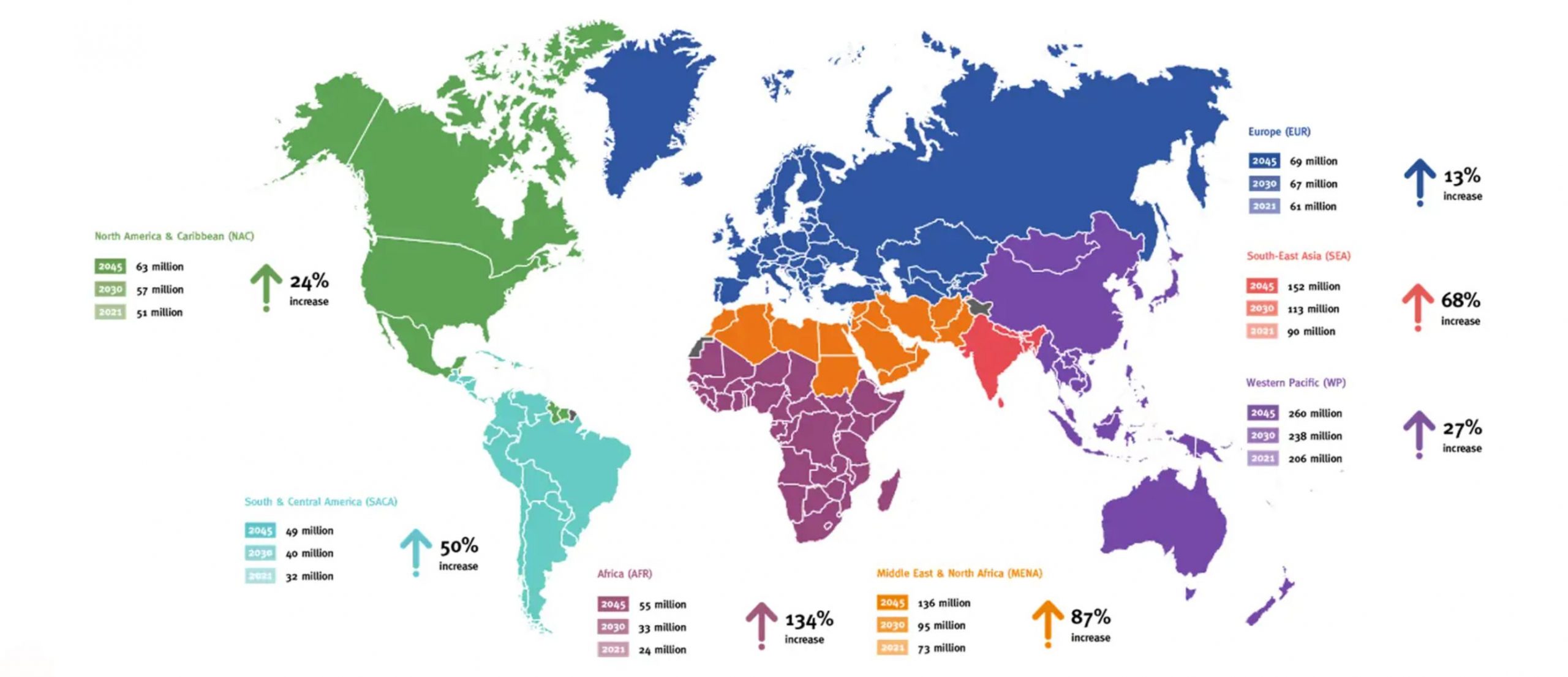 Nombre de personnes atteintes du diabète dans le monde et projection jusqu'en 2045 - International diabetes federation