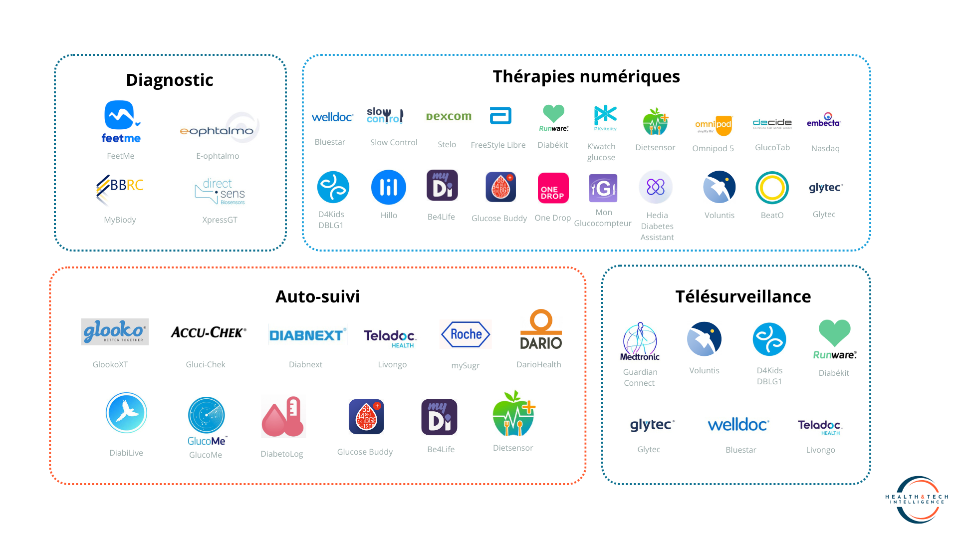 Cartographie des solutions numériques du diabète - @ Health&Tech Intelligence