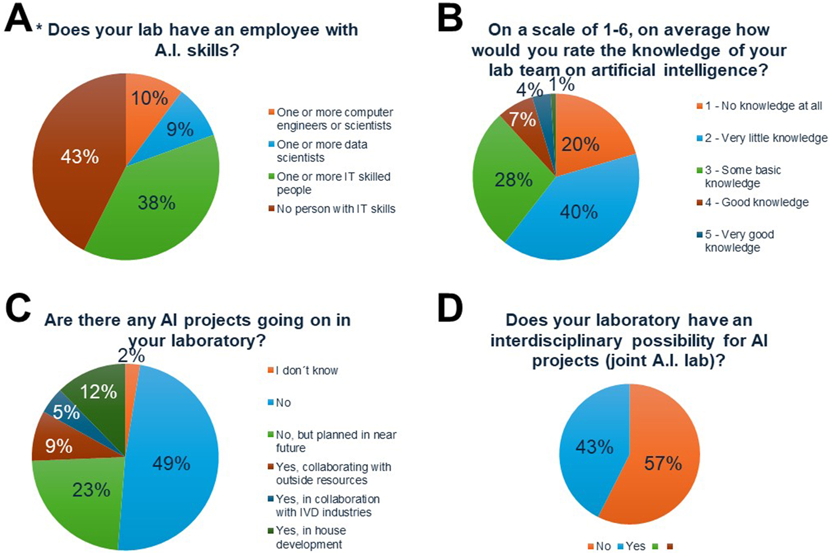 Avancées du déploiement de l'IA dans les laboratoires de biologie médicale - @ CCLM, 2024