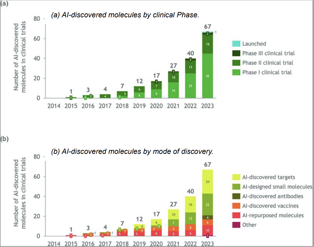 Nombre de molécules découvertes par les entreprises de biotechnologie basées sur l'IA et qui sont entrées dans les essais cliniques - @ResearchGate