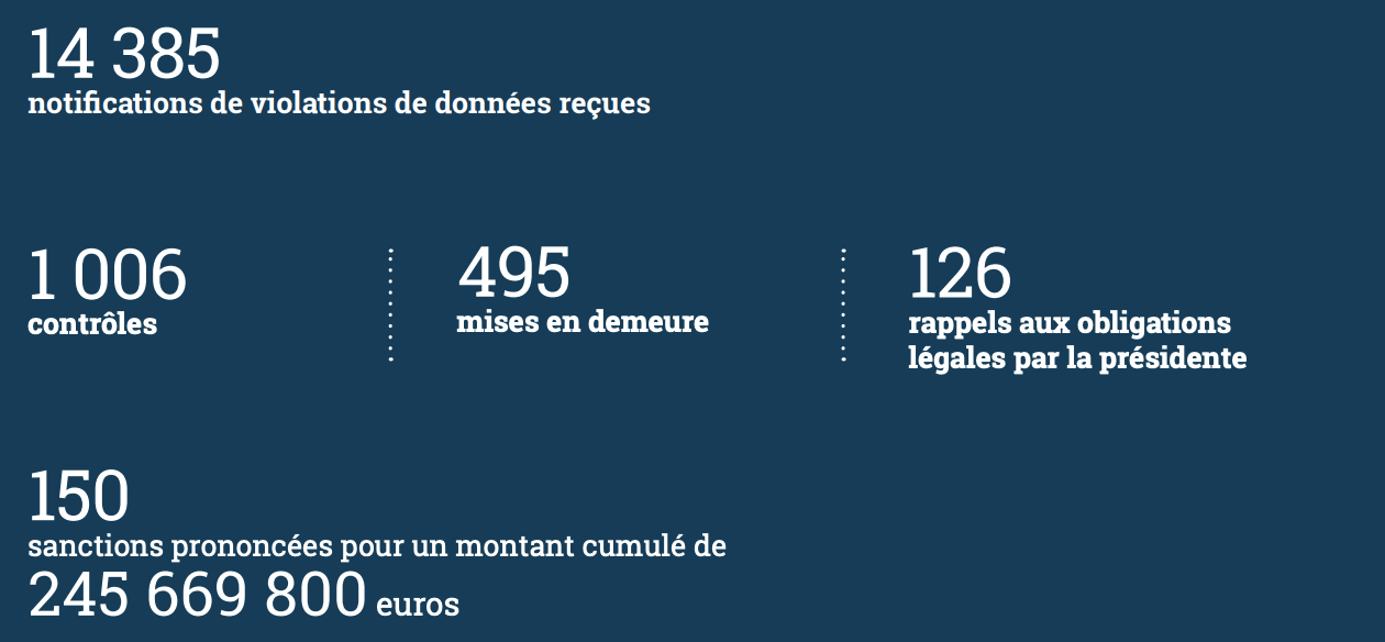 Quelques chiffres clés du bilan 2022-2024 de la Cnil - @Cnil