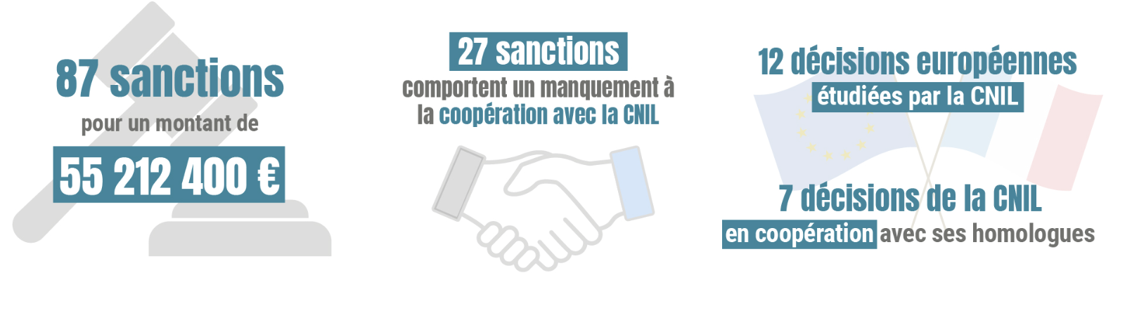 Les sanctions de la Cnil en 2024 - @Cnil