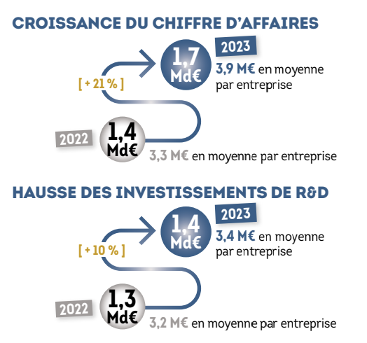 Croissance du chiffre d'affaires des entreprises innovantes en santé - @France Biotech