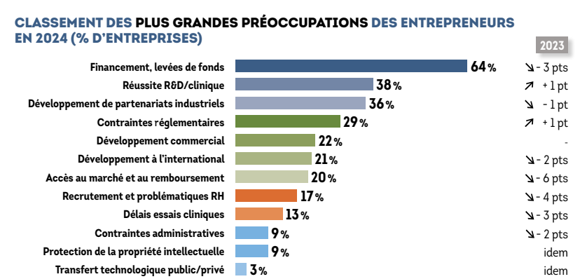 Classement des plus grandes préoccupations des entrepreneursen 2024 (% d’entreprises) - @France biotech