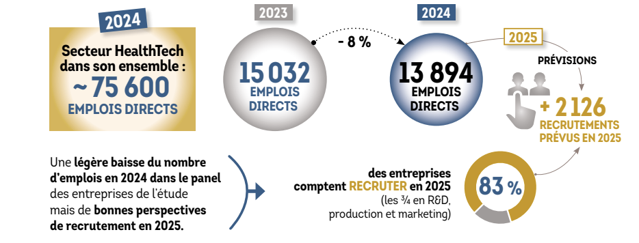 Les emplois dans le secteur de la healthtech - @France biotech