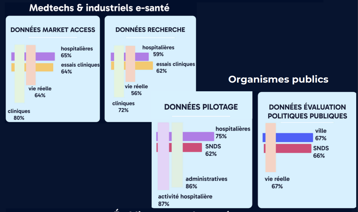 Données d’intérêtdéclarées par usages et par acteurs - @France Biotech