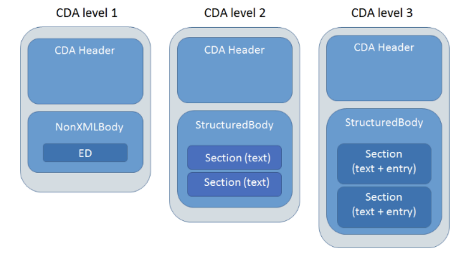 Des différents niveaux d’implémentation du standard CDA - @iEHR.eu