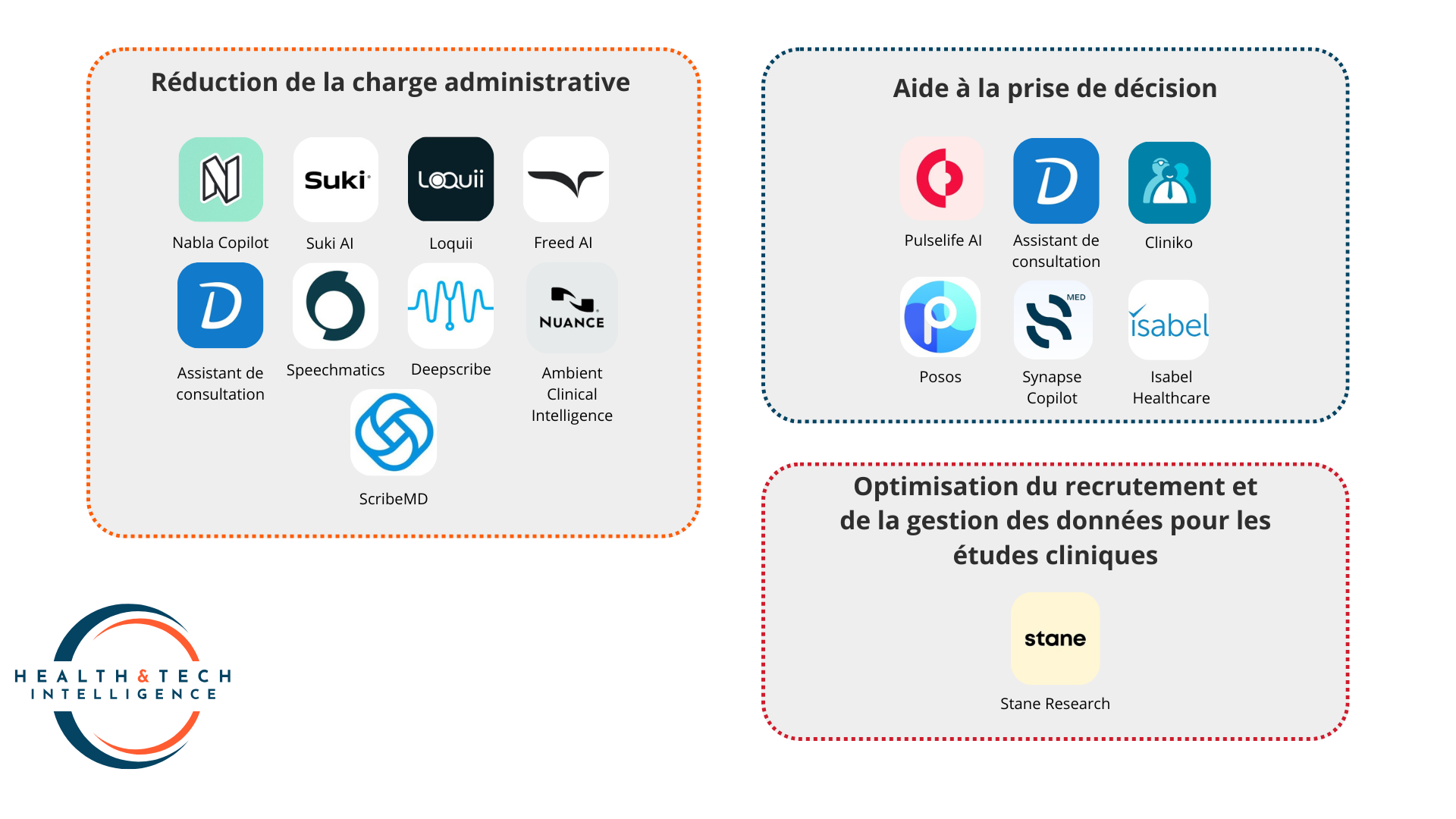 Cartographie des solutions d'IA utilisées par les médecins généralistes en France