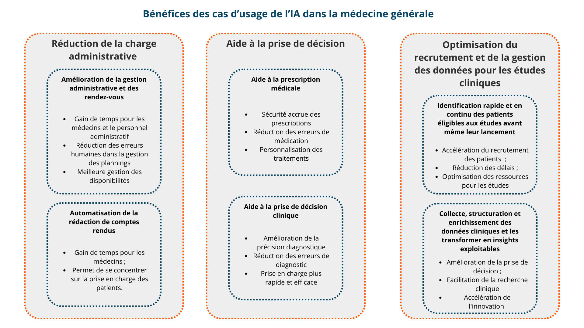 Bénéfices des cas d’usage de l’IA dans la médecine générale
