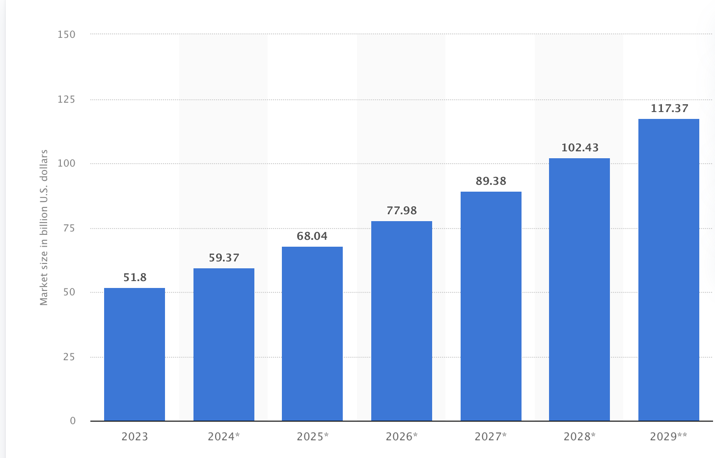 Estimation du marché mondial de la femtech d’ici 2029 - © Statista