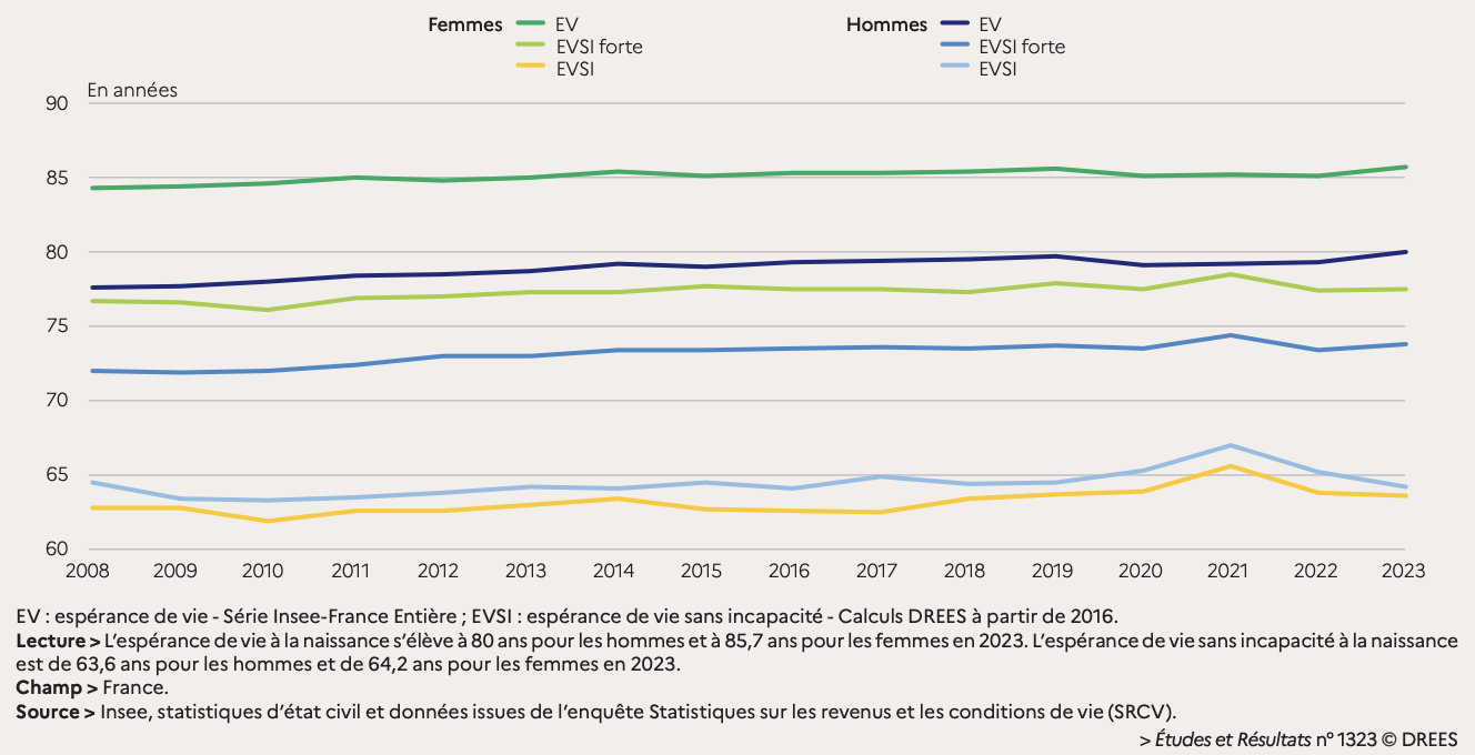Espérance de vie et espérance de vie sans incapacité à la naissance par sexe, de 2008 à 2023 - @Insee