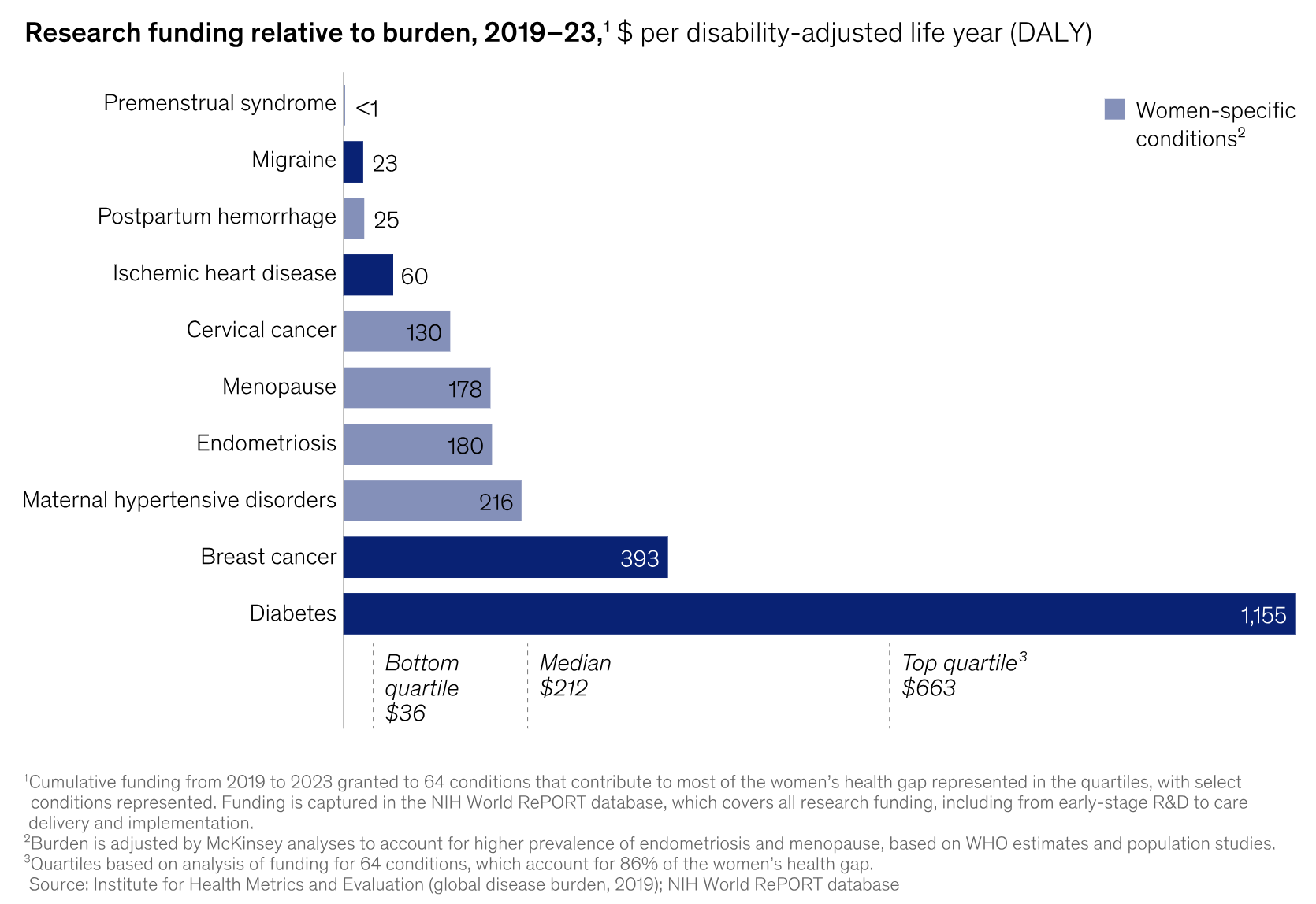 Financement de la recherche par rapport à la charge que représente la maladie , 2019-2023, en dollars par années de vie ajustées sur l’incapacité - @ Mc Kinsey