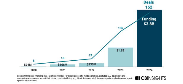 Les levées de fonds des entreprises qui développent des agents d'IA depuis 2020 - @CB Insights