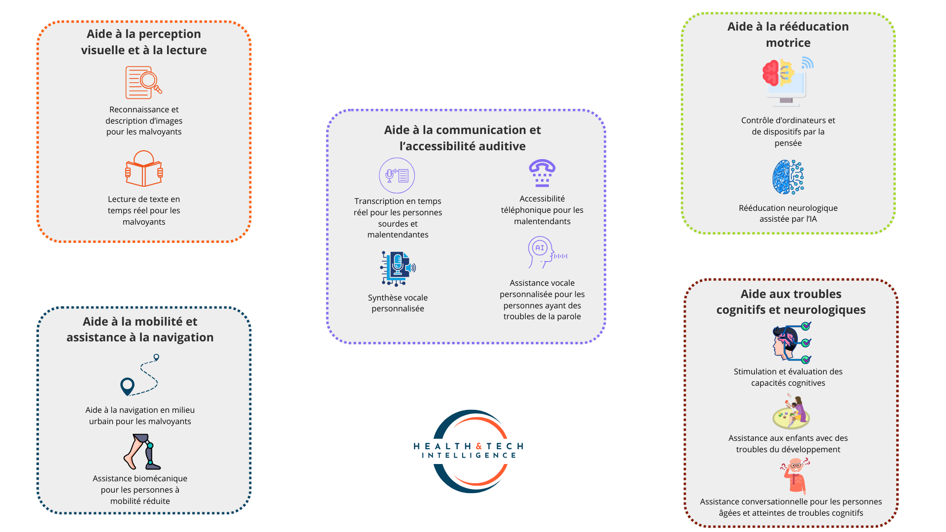 Cartographie des cas d'usage de l'IA pour l’accessibilité des personnes en situation de handicap - ©Health & Tech Intelligence