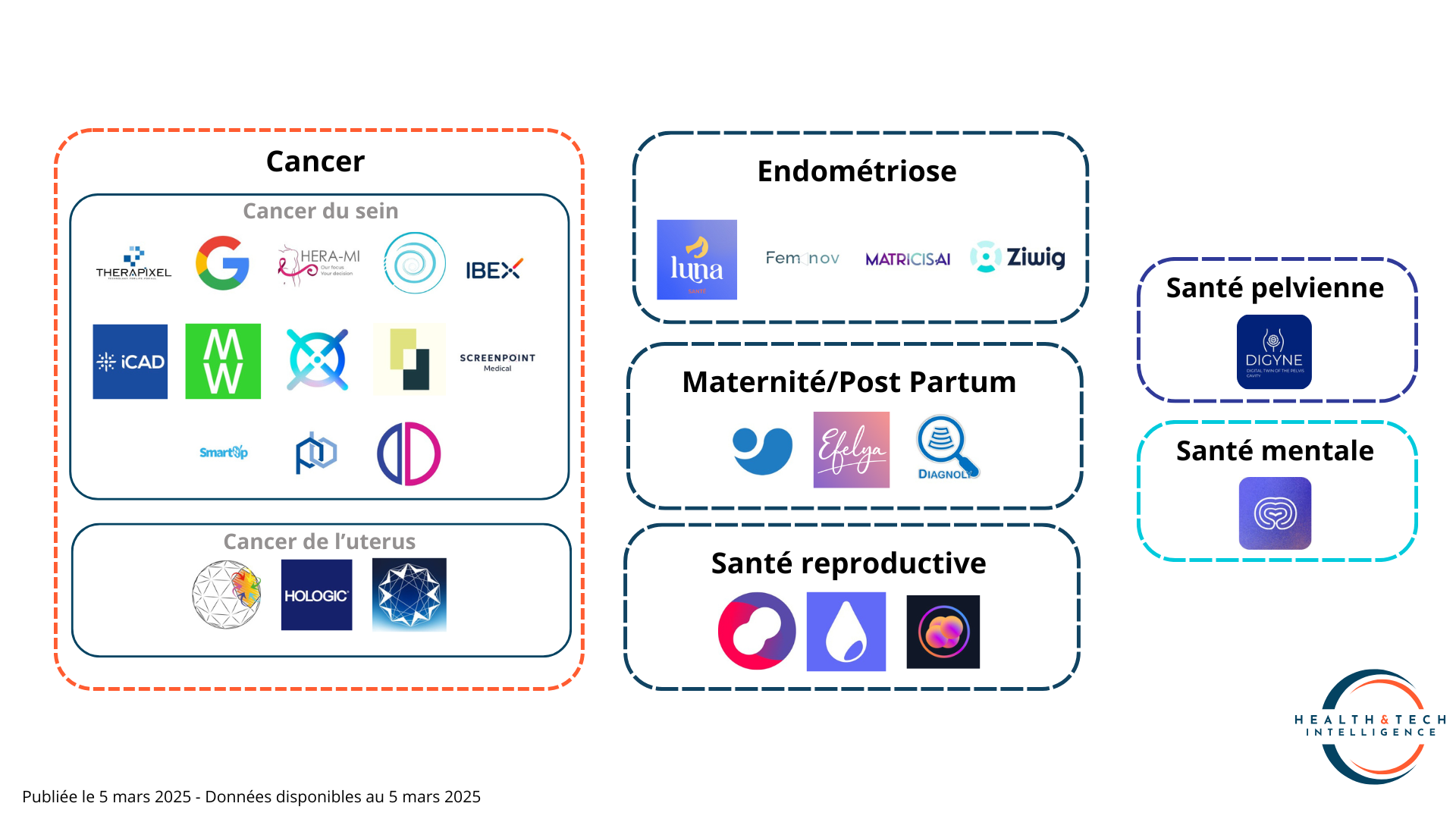 Cartographie des solutions d'IA dédiées à la santé des femmes et utilisées en France - @Health&Tech Intelligence
