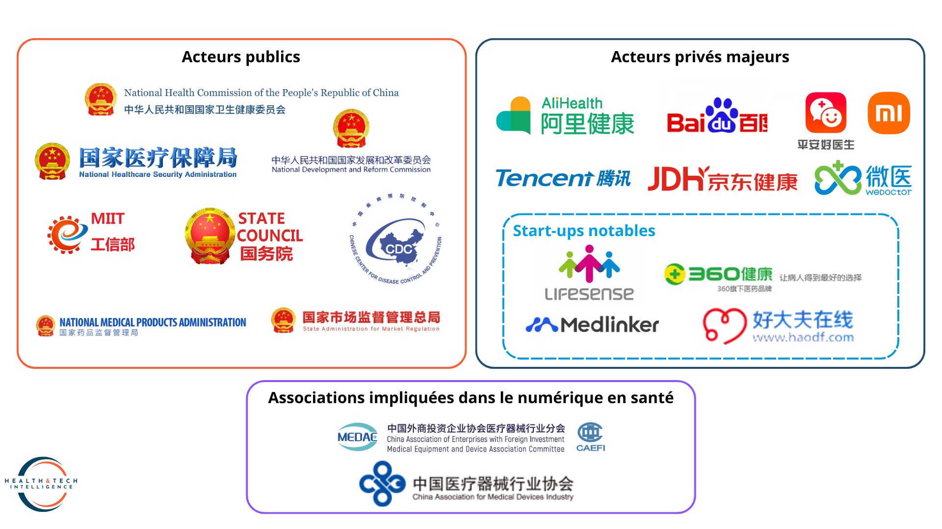 Cartographie des acteurs du numérique en santé en Chine 