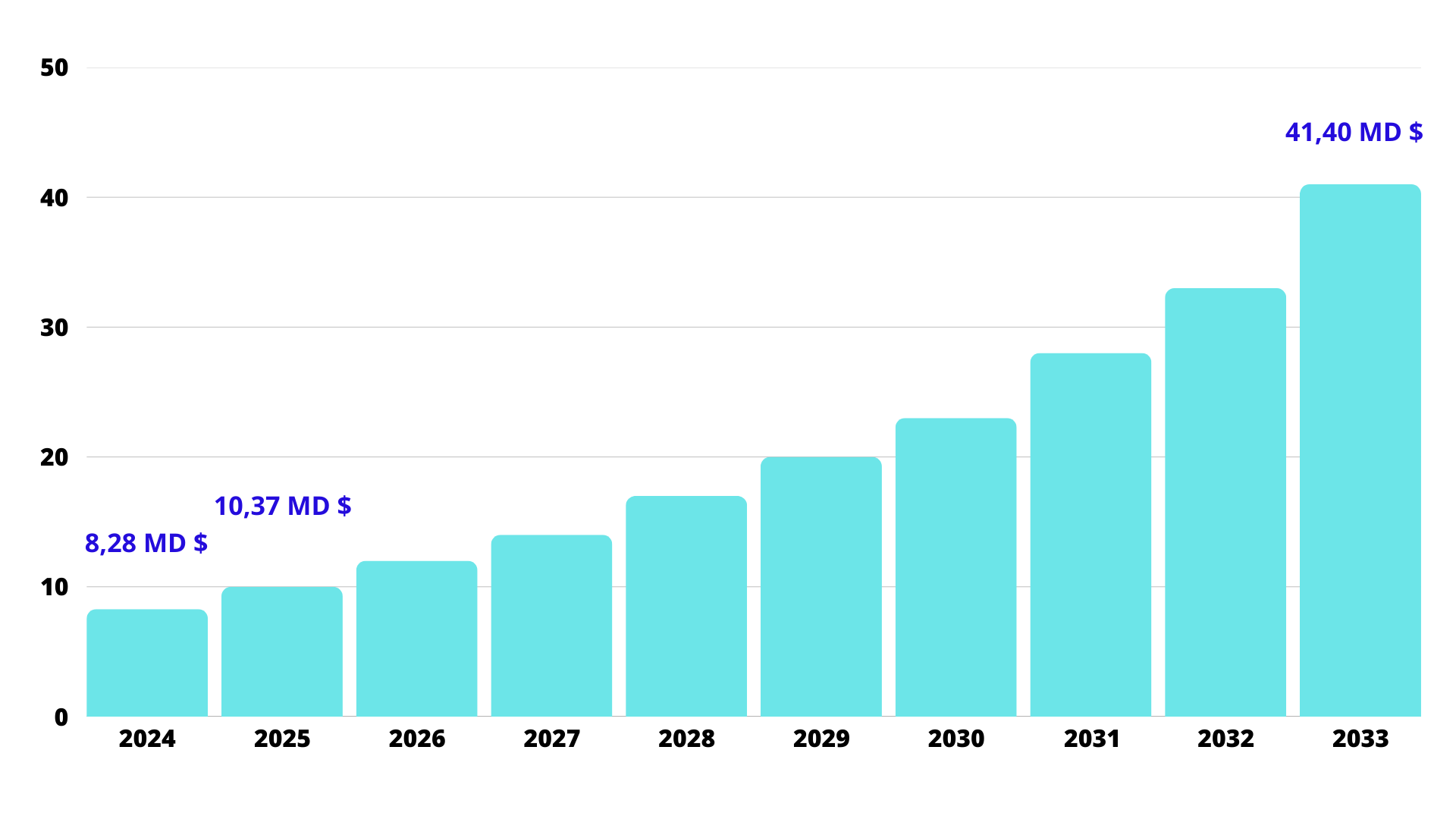 Évolution du marché DTx entre 2024 et 2033 - @Health&Tech Intelligence