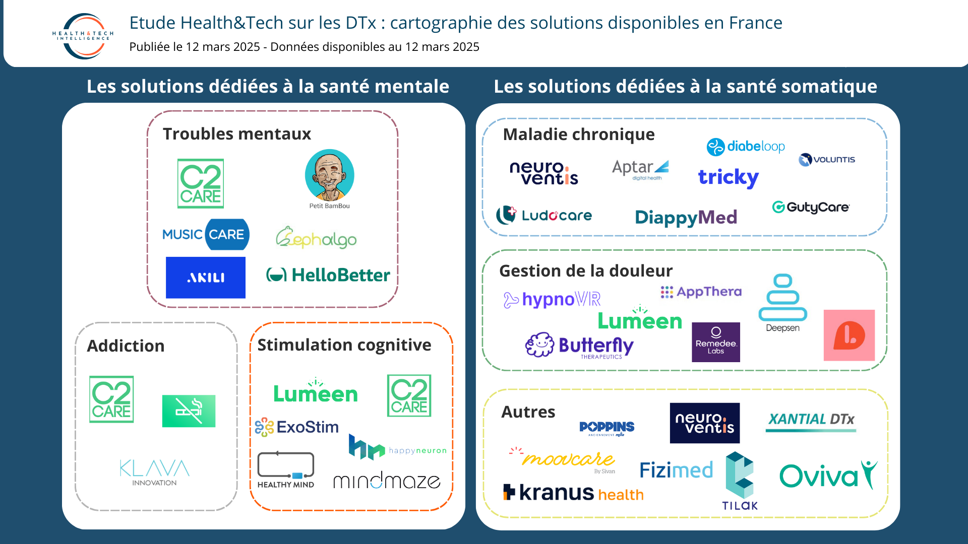 Cartographie des solutions DTx utilisées en France en 2025 - @Health & Tech Intelligence