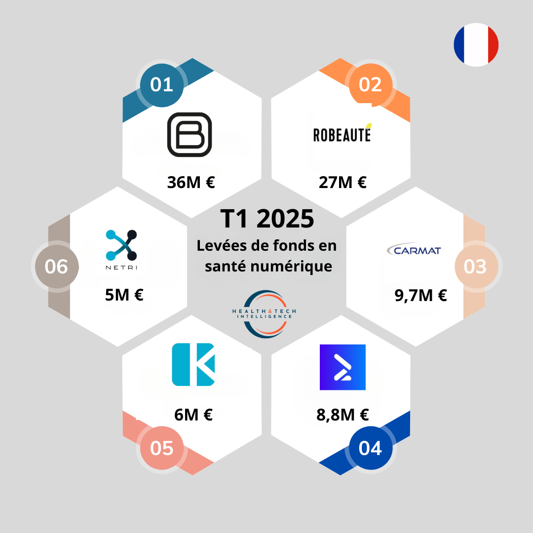 Les 6 plus grosses levées de fonds des entreprises françaises du numérique en santé lors du T1 2025 - @H&TI