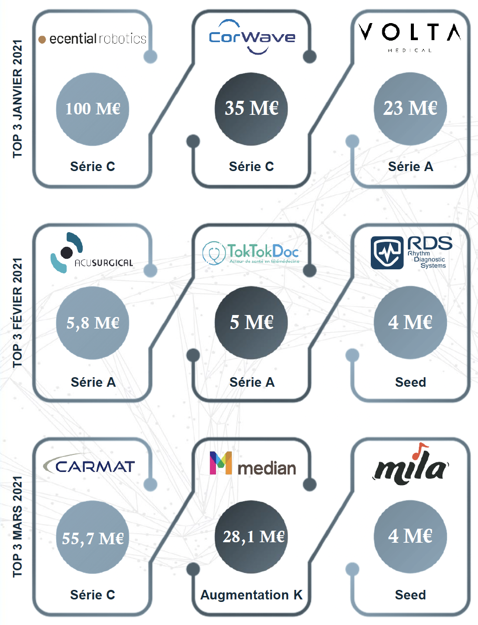 Les 9 plus grosses levées de fonds du T1 2021 - @H&TI