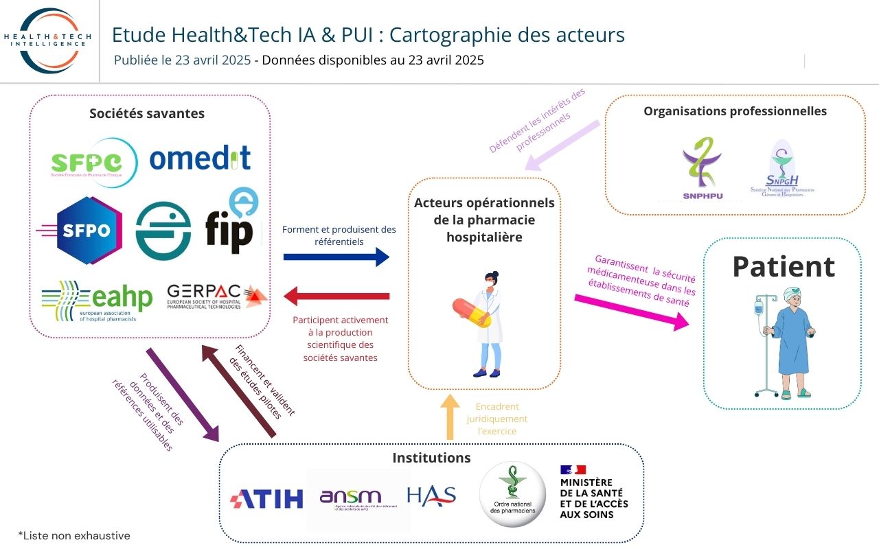 Cartographie des acteurs de la pharmacie à usage intérieur
