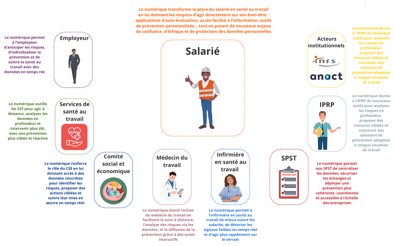 Comment le numérique en santé modifie les actions des différents acteurs de la santé au travail ?