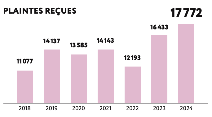 Évolution des plaintes reçues par la Cnil au fil des années - @CNIL