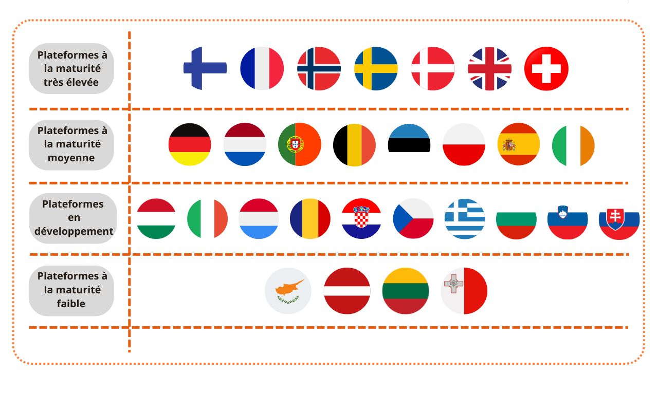 Les plateformes de données de santé européennes, classées en fonction de leur niveau de maturité 