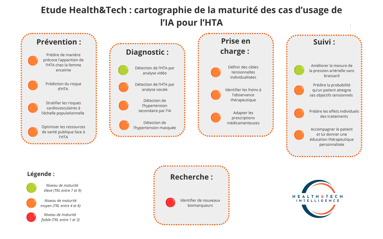 Etude Health&Tech : cartographie de la maturité des cas d’usage de l’IA pour l’HTA
