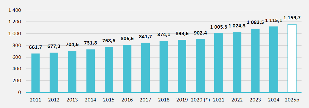 Dépenses remboursées des actes des ophtalmologistes libéraux - CNAMTS