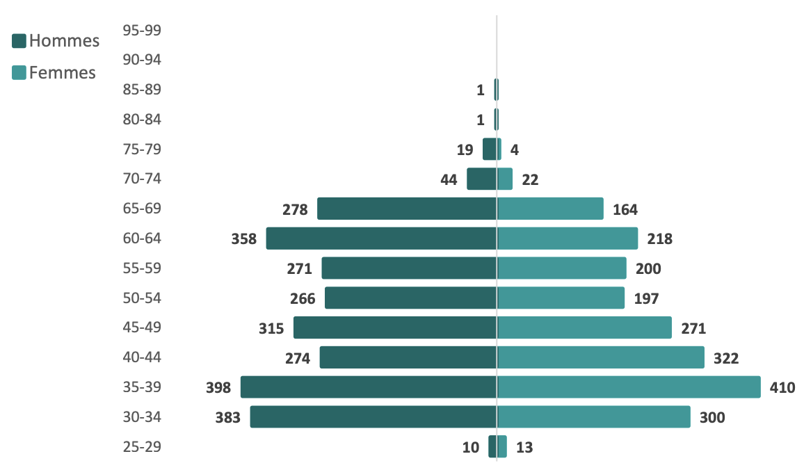 Répartition des ophtalmologues en fonction de leur âge en janvier 2025 - @CNOM