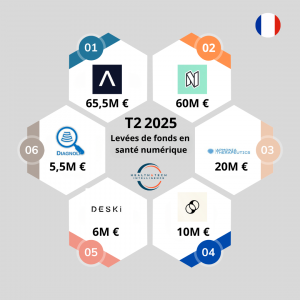 Top 6 des levées de fonds des entreprises françaises du numérique en santé lors du T2 2025 - @Health&Tech Intelligence